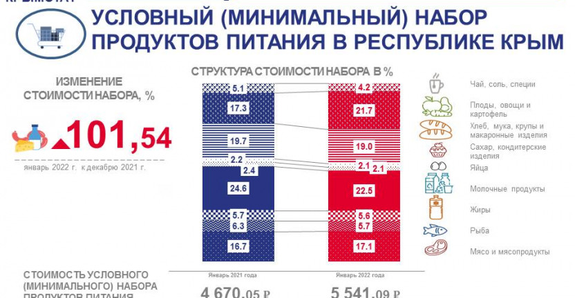 Стоимость наборов потребительских товаров и услуг в Республике Крым в январе 2022 года